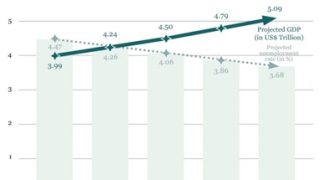 India's $5 trillion economy goal could boost employment by 22percentage by 2028- ORF Report-image